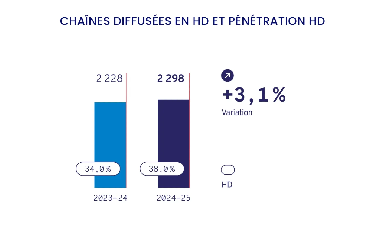 Investor HD Channels Broadcast and HD Penetration Infographic